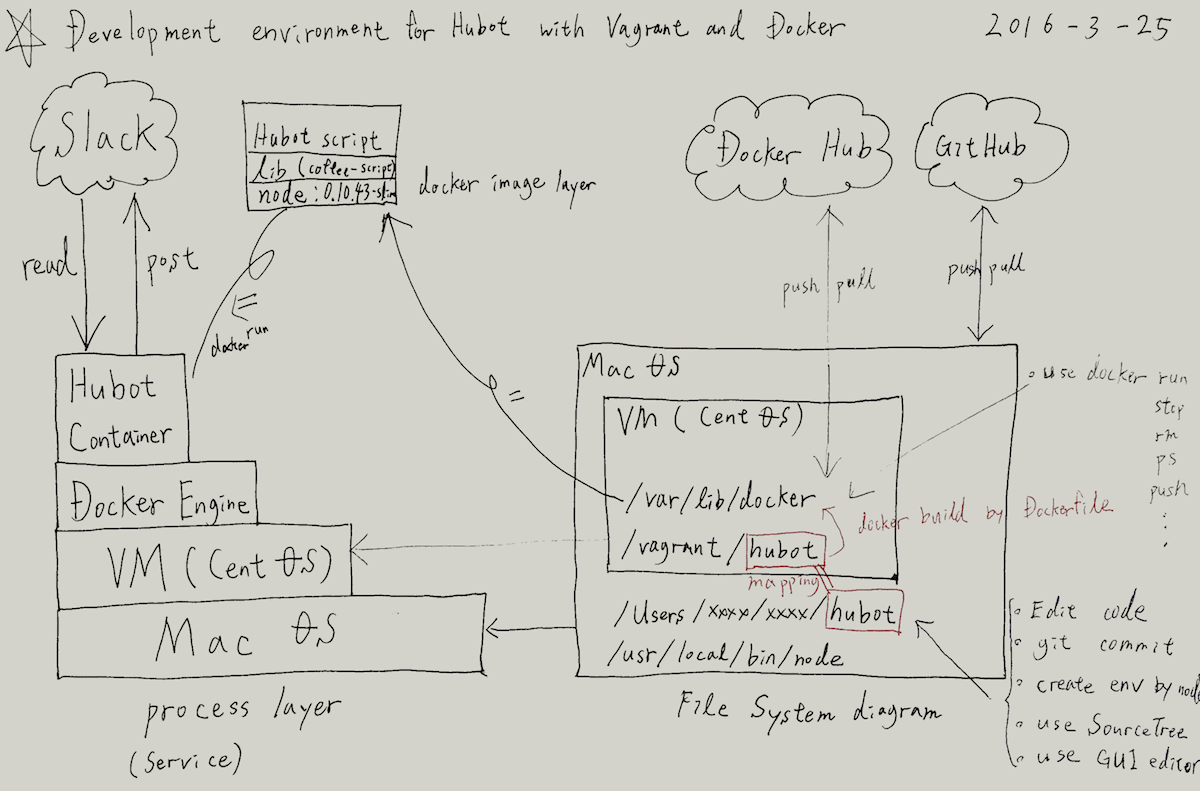 dev_env_hubot_vagrant_docker