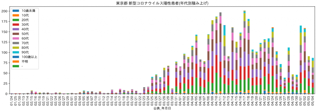 distribution_of_patients_by_age_group_20200504
