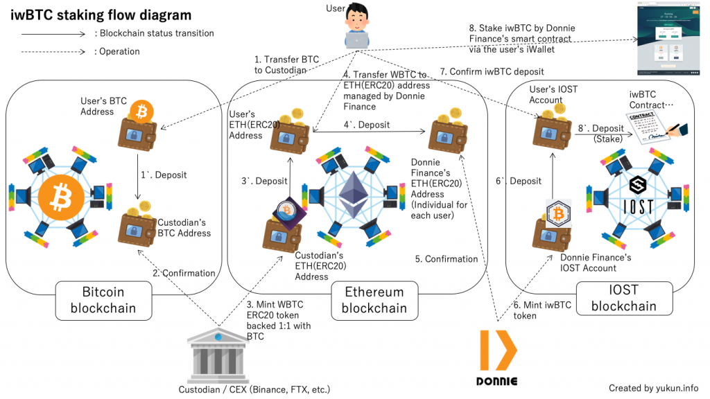 donnie_finance_iwbtc_staking_flow