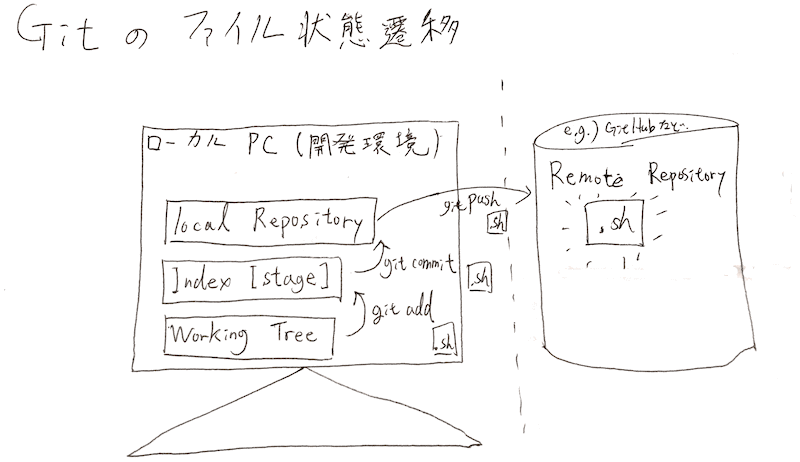 git_local_remote_file
