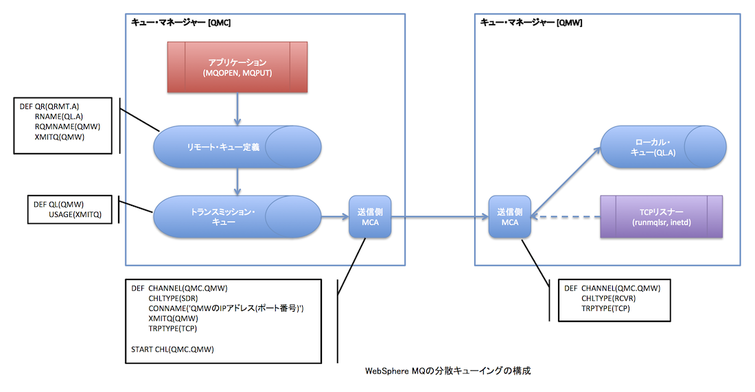 websphere_mq_remote