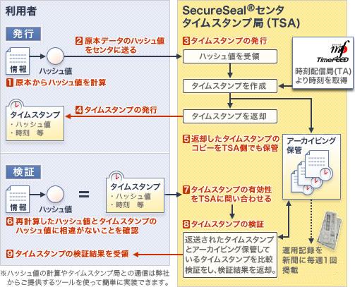 タイムスタンプ署名の生成、検証フロー