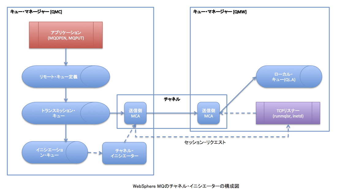 websphere_mq_channel_init