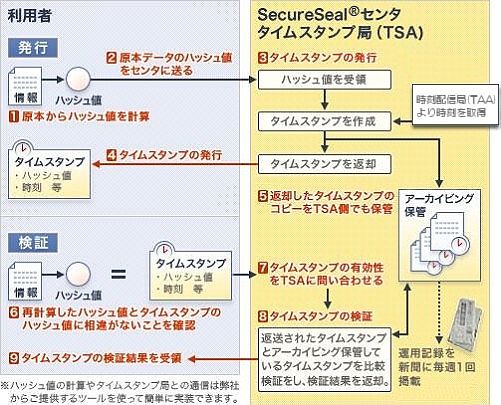 タイムスタンプ署名されたデータから利用者が確認できる情報 Yukun S Blog